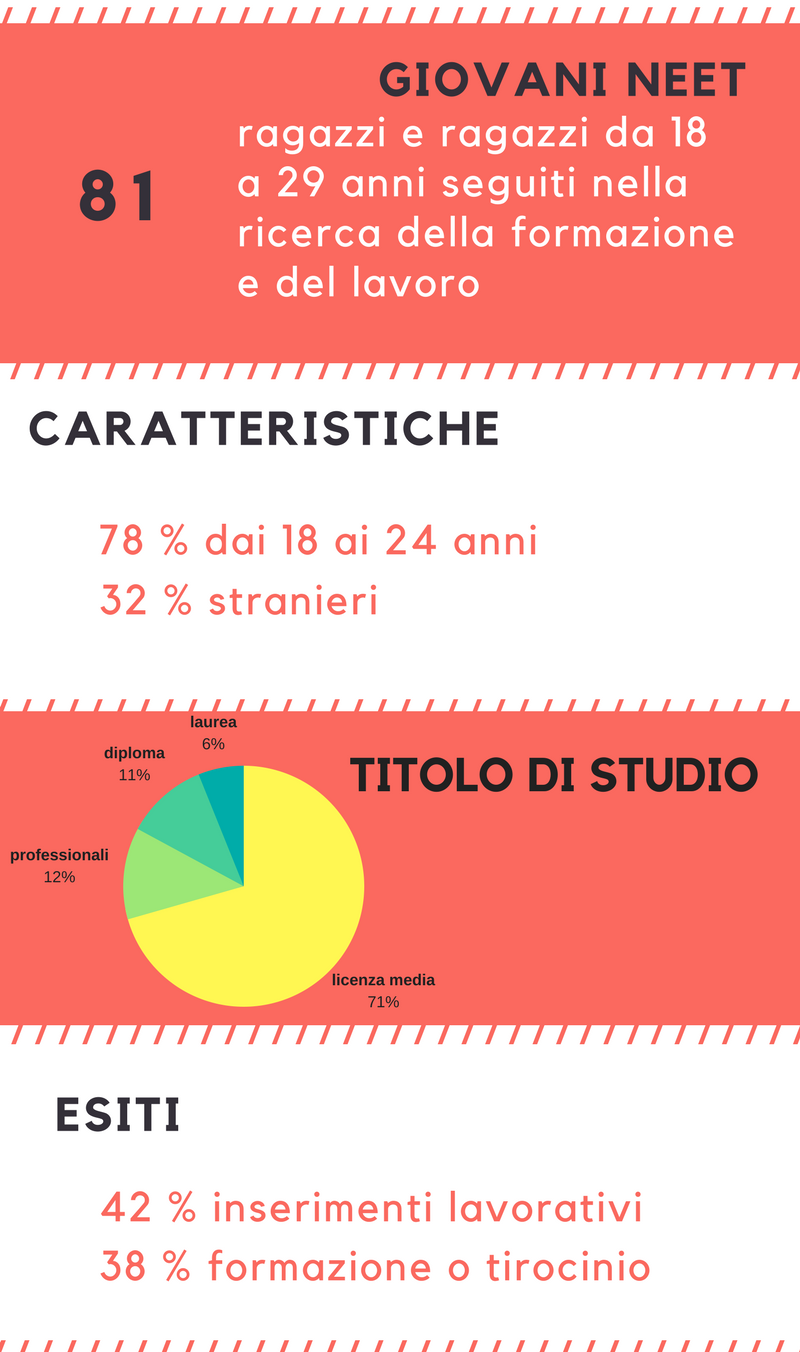 Giovani e lavoro